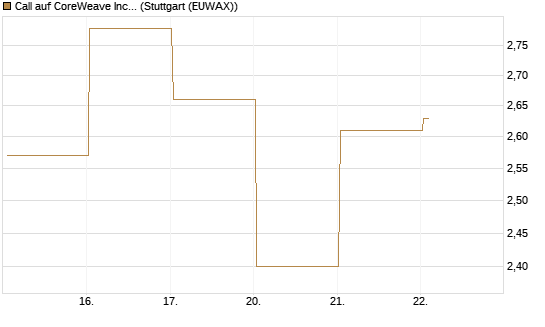 Call auf CoreWeave Inc [J.P. Morgan Structured Products B.V.] Chart