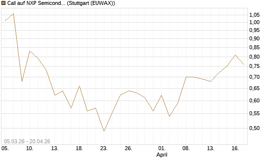 Call auf NXP Semiconductors N.V. [J.P. Morgan Structured Products B.V.] Chart