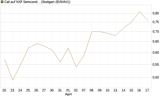 Call auf NXP Semiconductors N.V. [J.P. Morgan Structured Products B.V.] Chart