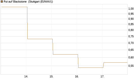 Put auf Blackstone [J.P. Morgan Structured Products B.V.] Chart