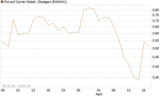 Put auf Carrier Global [J.P. Morgan Structured Products B.V.] Chart