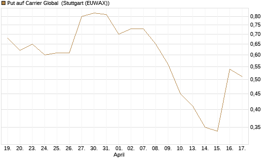 Put auf Carrier Global [J.P. Morgan Structured Products B.V.] Chart