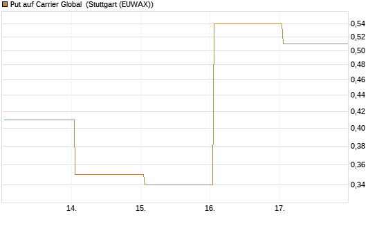 Put auf Carrier Global [J.P. Morgan Structured Products B.V.] Chart