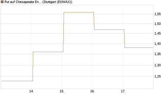 Put auf Chesapeake Energy [J.P. Morgan Structured Products B.V.] Chart