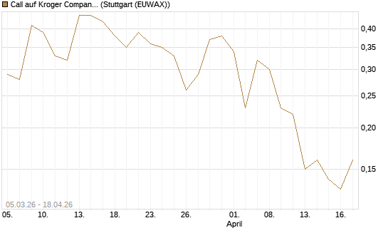 Call auf Kroger Company [J.P. Morgan Structured Products B.V.] Chart