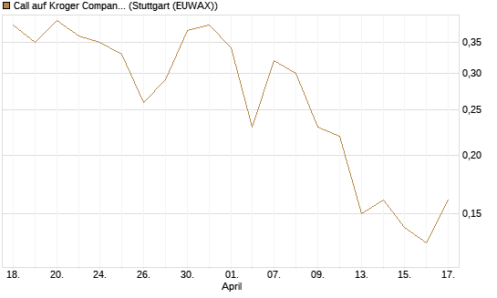 Call auf Kroger Company [J.P. Morgan Structured Products B.V.] Chart