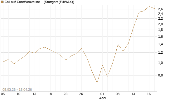 Call auf CoreWeave Inc [J.P. Morgan Structured Products B.V.] Chart