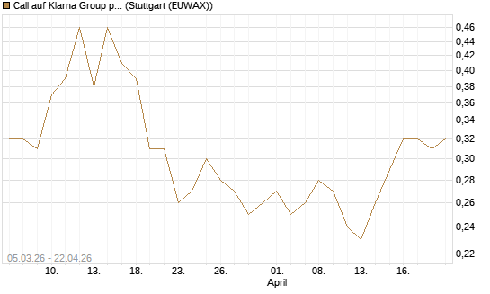 Call auf Klarna Group plc [Ordinary Shares] [J.P. Morgan Structured Products B.V.] Chart