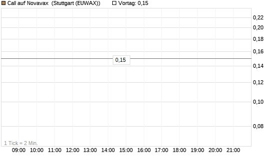 Call auf Novavax [J.P. Morgan Structured Products B.V.] Chart