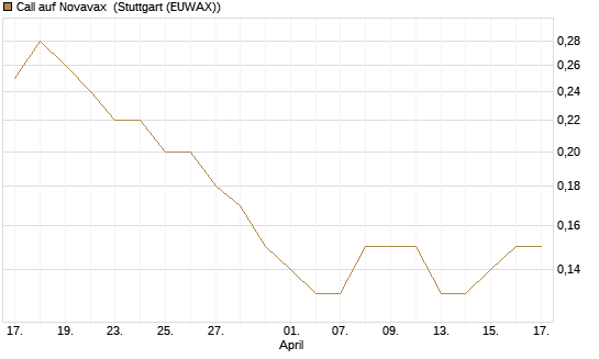 Call auf Novavax [J.P. Morgan Structured Products B.V.] Chart