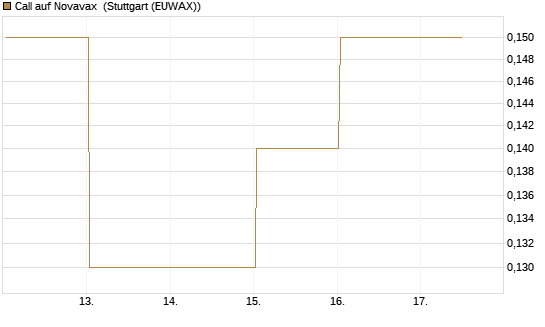 Call auf Novavax [J.P. Morgan Structured Products B.V.] Chart
