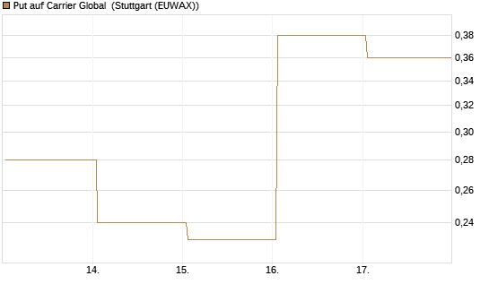 Put auf Carrier Global [J.P. Morgan Structured Products B.V.] Chart