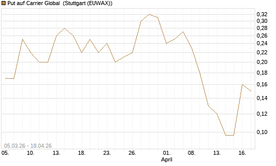 Put auf Carrier Global [J.P. Morgan Structured Products B.V.] Chart