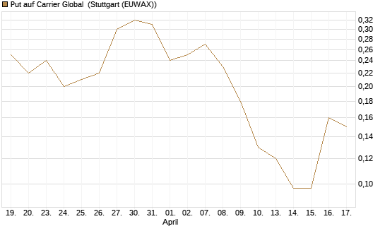 Put auf Carrier Global [J.P. Morgan Structured Products B.V.] Chart