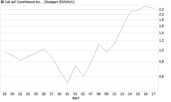Call auf CoreWeave Inc [J.P. Morgan Structured Products B.V.] Chart