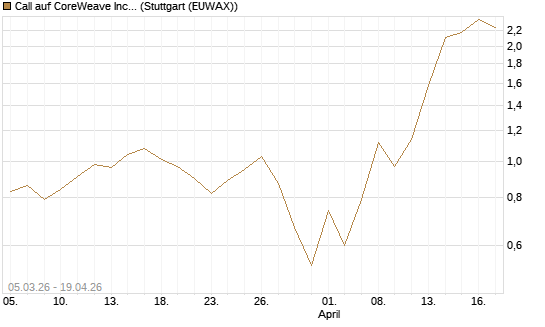 Call auf CoreWeave Inc [J.P. Morgan Structured Products B.V.] Chart