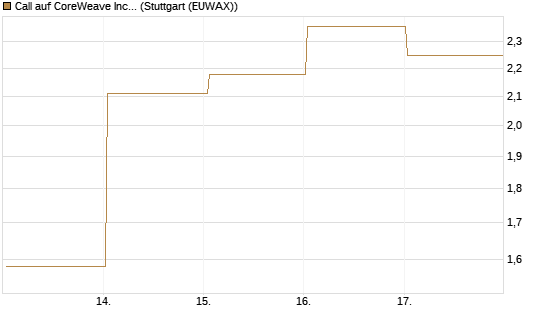 Call auf CoreWeave Inc [J.P. Morgan Structured Products B.V.] Chart