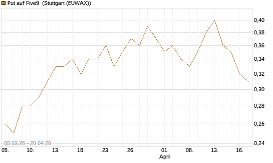 Put auf Five9 [J.P. Morgan Structured Products B.V.] Chart