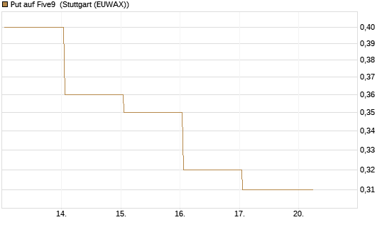 Put auf Five9 [J.P. Morgan Structured Products B.V.] Chart