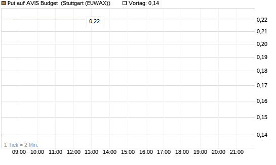 Put auf AVIS Budget [J.P. Morgan Structured Products B.V.] Chart