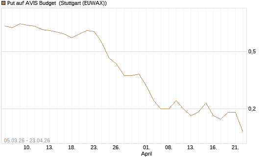 Put auf AVIS Budget [J.P. Morgan Structured Products B.V.] Chart