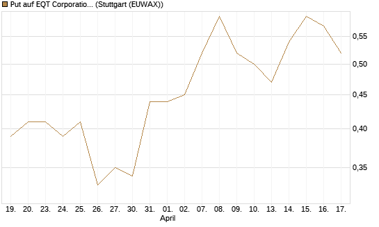 Put auf EQT Corporation [J.P. Morgan Structured Products B.V.] Chart