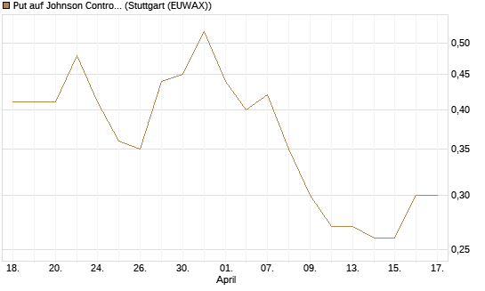 Put auf Johnson Controls Intl. [J.P. Morgan Structured Products B.V.] Chart