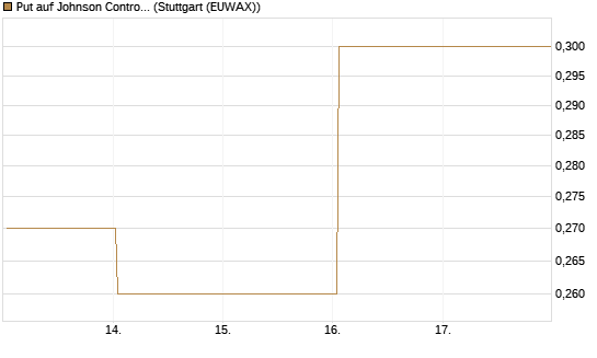 Put auf Johnson Controls Intl. [J.P. Morgan Structured Products B.V.] Chart