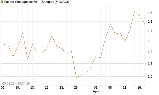 Put auf Chesapeake Energy [J.P. Morgan Structured Products B.V.] Chart
