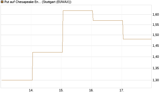 Put auf Chesapeake Energy [J.P. Morgan Structured Products B.V.] Chart