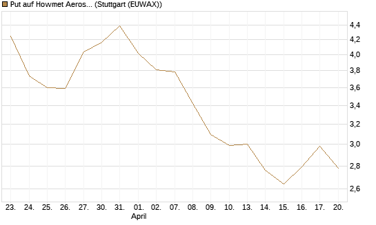 Put auf Howmet Aerospace [J.P. Morgan Structured Products B.V.] Chart