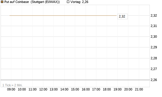 Put auf Coinbase [J.P. Morgan Structured Products B.V.] Chart