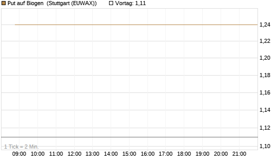 Put auf Biogen [J.P. Morgan Structured Products B.V.] Chart