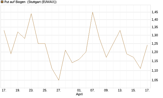 Put auf Biogen [J.P. Morgan Structured Products B.V.] Chart