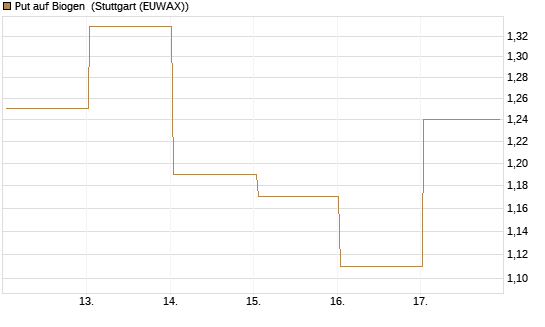 Put auf Biogen [J.P. Morgan Structured Products B.V.] Chart