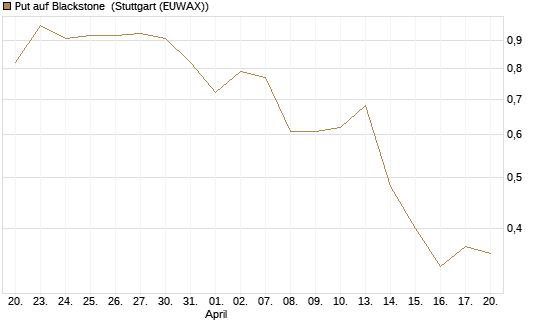 Put auf Blackstone [J.P. Morgan Structured Products B.V.] Chart