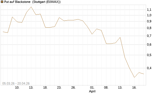 Put auf Blackstone [J.P. Morgan Structured Products B.V.] Chart