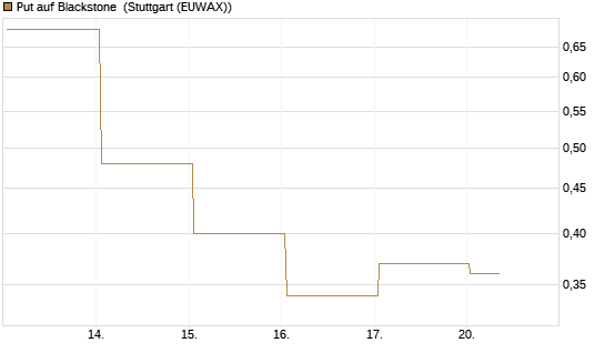 Put auf Blackstone [J.P. Morgan Structured Products B.V.] Chart