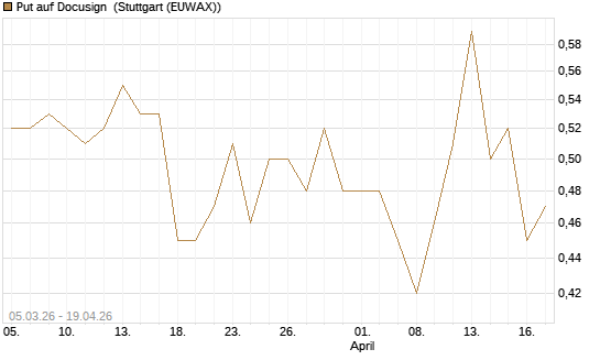 Put auf Docusign [J.P. Morgan Structured Products B.V.] Chart