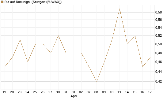 Put auf Docusign [J.P. Morgan Structured Products B.V.] Chart