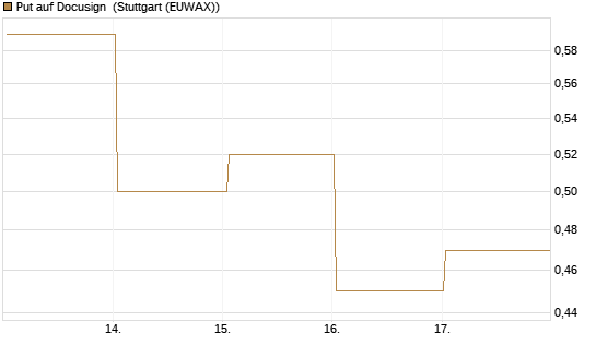 Put auf Docusign [J.P. Morgan Structured Products B.V.] Chart