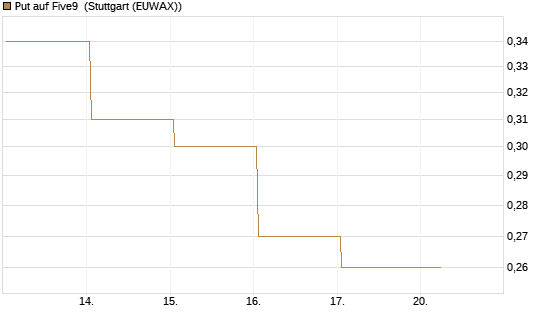 Put auf Five9 [J.P. Morgan Structured Products B.V.] Chart