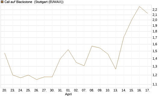 Call auf Blackstone [J.P. Morgan Structured Products B.V.] Chart
