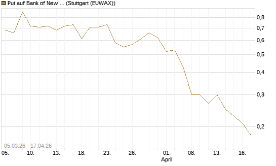 Put auf Bank of New York [J.P. Morgan Structured Products B.V.] Chart