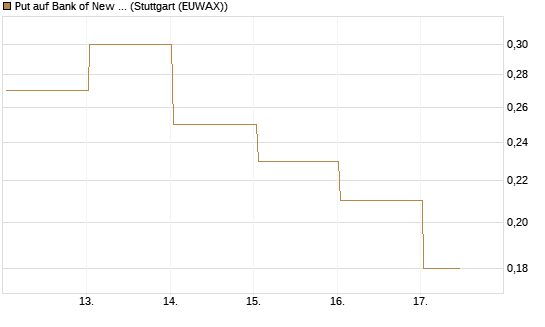 Put auf Bank of New York [J.P. Morgan Structured Products B.V.] Chart