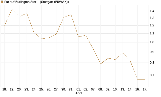 Put auf Burlington Stores [J.P. Morgan Structured Products B.V.] Chart