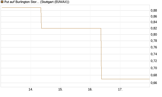 Put auf Burlington Stores [J.P. Morgan Structured Products B.V.] Chart