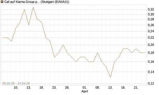 Call auf Klarna Group plc [Ordinary Shares] [J.P. Morgan Structured Products B.V.] Chart