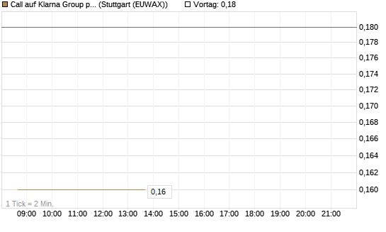 Call auf Klarna Group plc [Ordinary Shares] [J.P. Morgan Structured Products B.V.] Chart