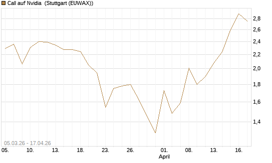 Call auf Nvidia [J.P. Morgan Structured Products B.V.] Chart